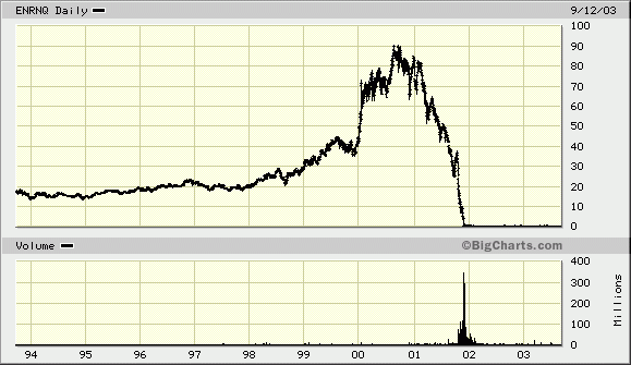 File:Enron-stock-chart.gif