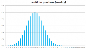 Lentil buying projections yesterday