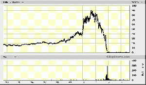 Enron-stock-chart.gif