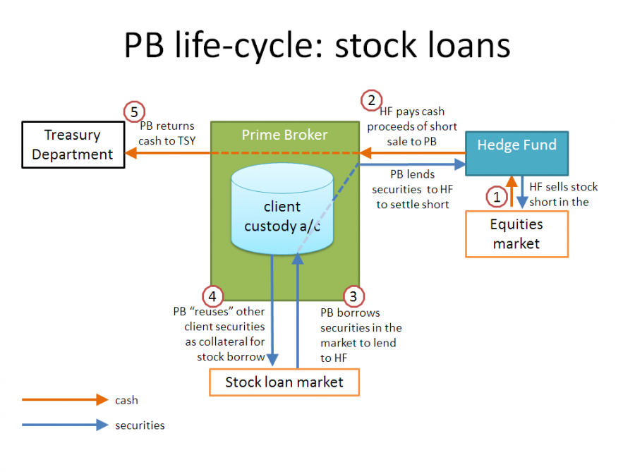 Loan For Stock Trading