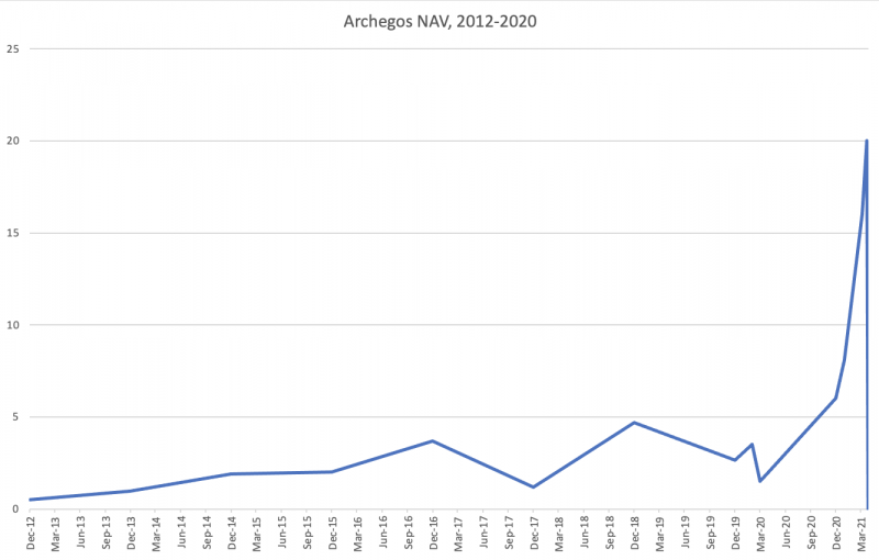 File:Archegos NAV to armageddon.png
