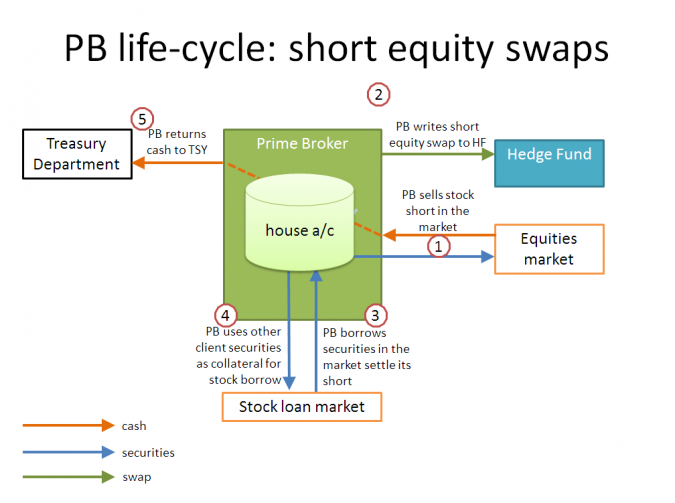 synthetic prime brokerage