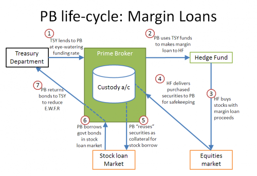 A blueprint for margin lending, yesterday